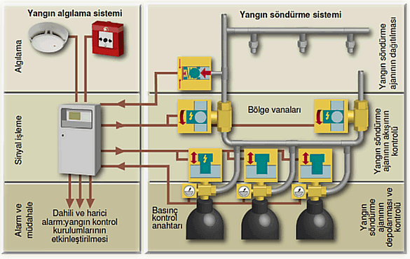 Gaz Algılama Sistemleri